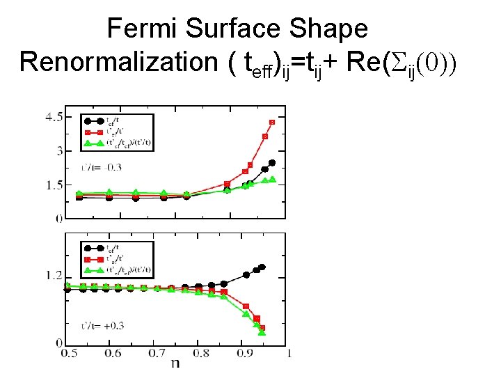 Fermi Surface Shape Renormalization ( teff)ij=tij+ Re(Sij(0)) 