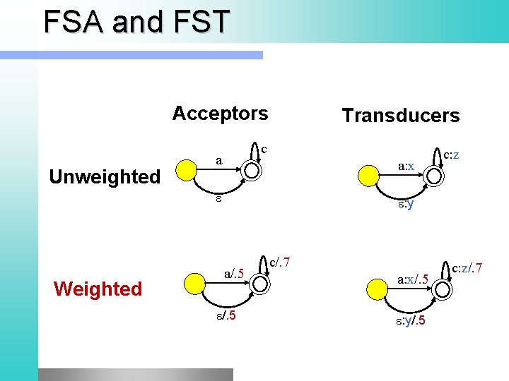 FSA and FST Unweighted Acceptors Transducers c c: z a a: x e Weighted