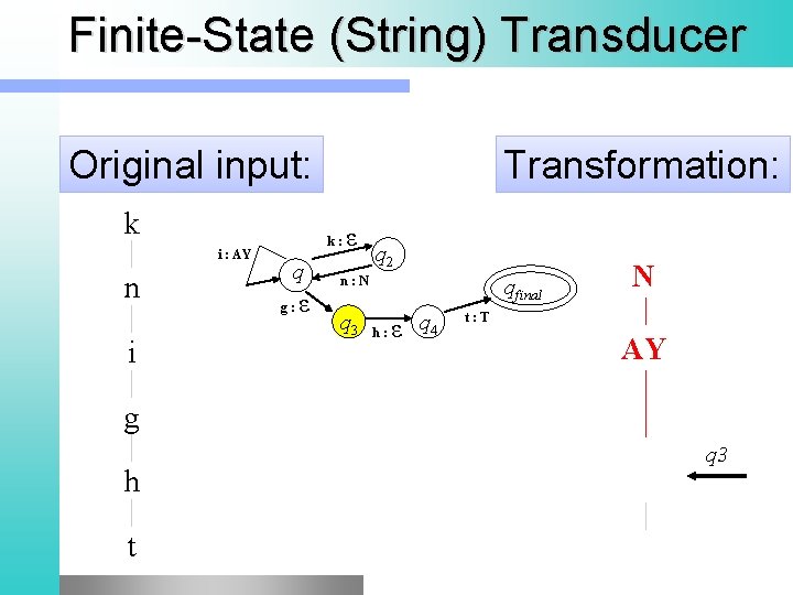 Finite-State (String) Transducer Original input: k i : AY n i Transformation: k: q