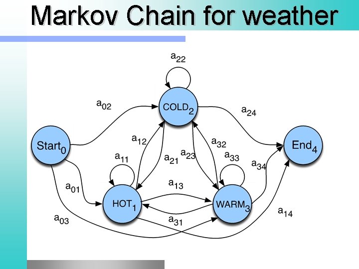 Markov Chain for weather 