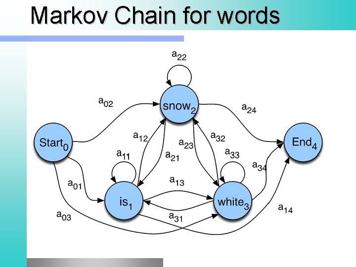 Markov Chain for words 