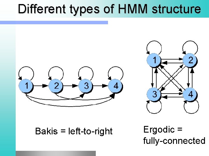 Different types of HMM structure Bakis = left-to-right Ergodic = fully-connected 