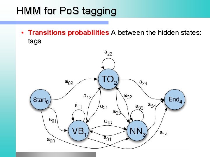 HMM for Po. S tagging • Transitions probabilities A between the hidden states: tags