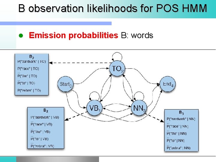 B observation likelihoods for POS HMM l Emission probabilities B: words 