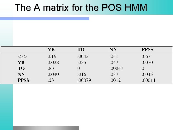 The A matrix for the POS HMM 