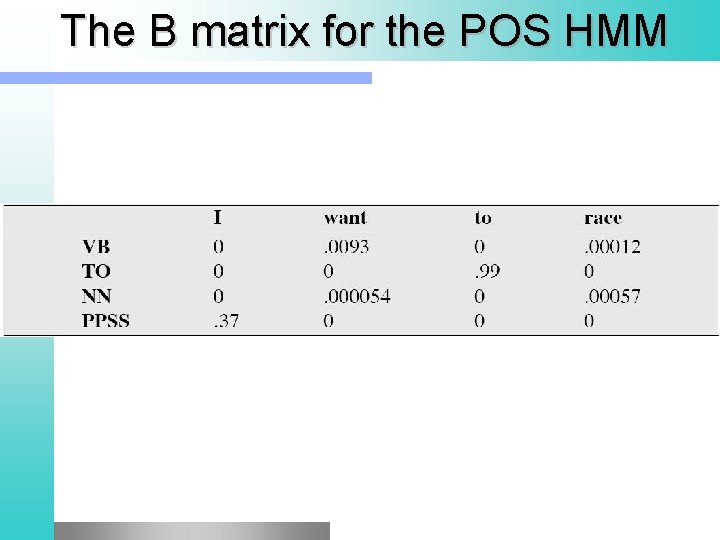 The B matrix for the POS HMM 