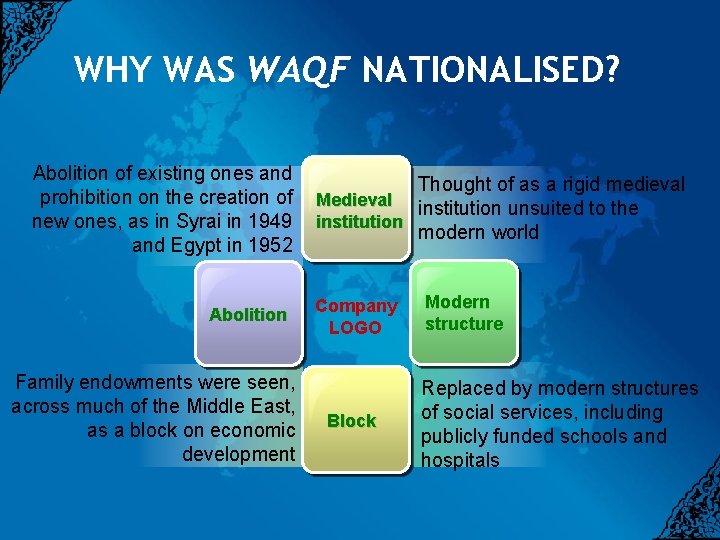 WHY WAS WAQF NATIONALISED? Abolition of existing ones and prohibition on the creation of