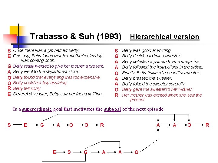 Trabasso & Suh (1993) S Once there was a girl named Betty. E One