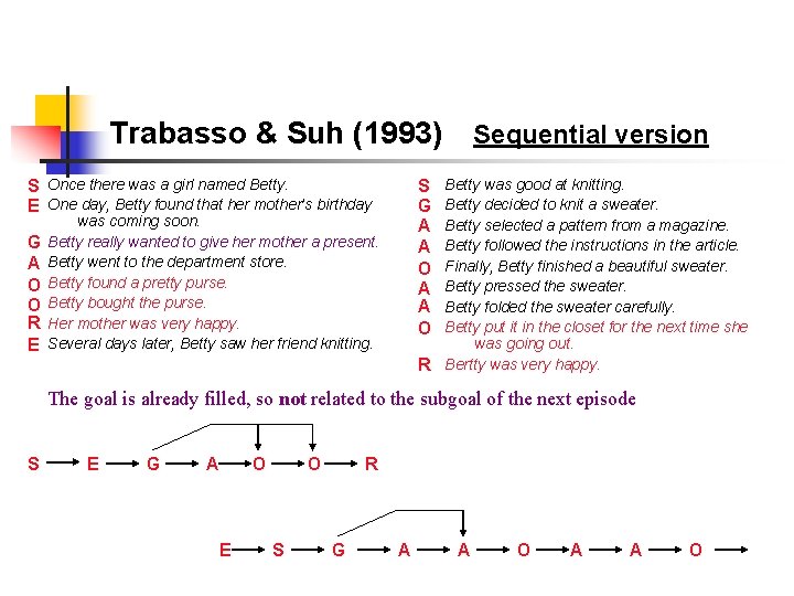 Trabasso & Suh (1993) S Once there was a girl named Betty. E One