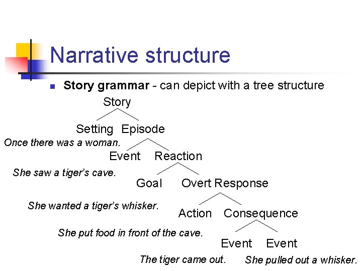 Narrative structure n Story grammar - can depict with a tree structure Story Setting