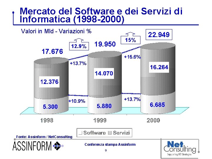 Mercato del Software e dei Servizi di Informatica (1998 -2000) Valori in Mld -