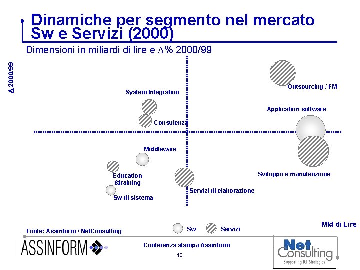 Dinamiche per segmento nel mercato Sw e Servizi (2000) D 2000/99 Dimensioni in miliardi