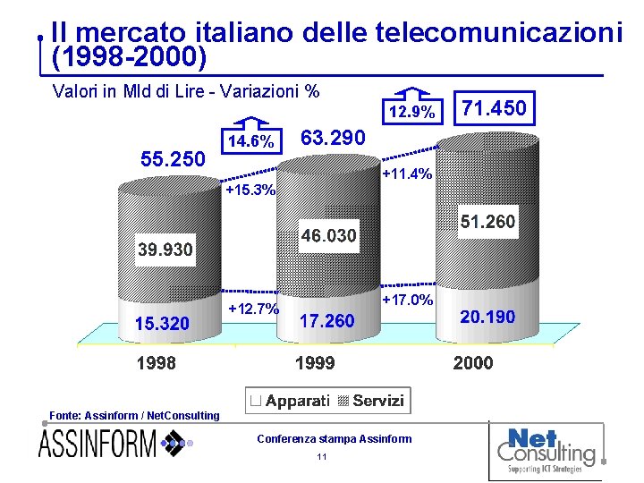 Il mercato italiano delle telecomunicazioni (1998 -2000) Valori in Mld di Lire - Variazioni
