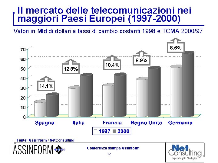 Il mercato delle telecomunicazioni nei maggiori Paesi Europei (1997 -2000) Valori in Mld di