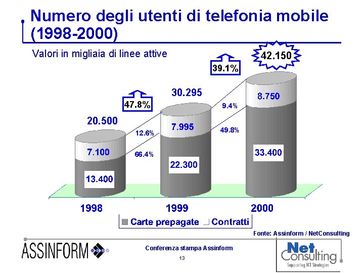 Numero degli utenti di telefonia mobile (1998 -2000) Valori in migliaia di linee attive