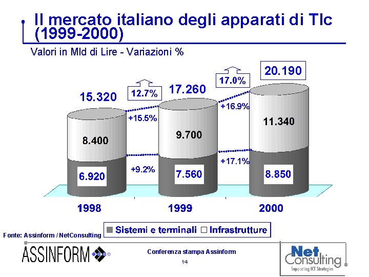 Il mercato italiano degli apparati di Tlc (1999 -2000) Valori in Mld di Lire