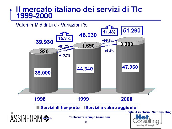 Il mercato italiano dei servizi di Tlc 1999 -2000 Valori in Mld di Lire