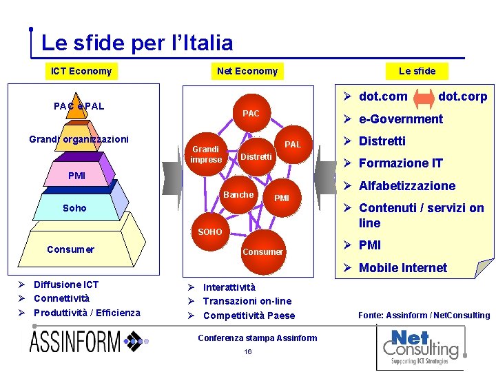 Le sfide per l’Italia ICT Economy Net Economy Le sfide Ø dot. com PAC