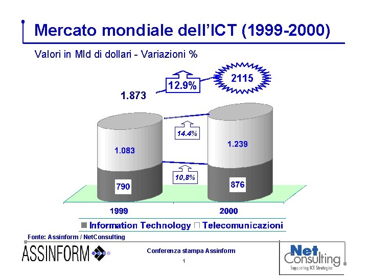 Mercato mondiale dell’ICT (1999 -2000) Valori in Mld di dollari - Variazioni % 1.