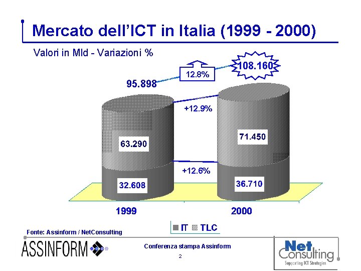 Mercato dell’ICT in Italia (1999 - 2000) Valori in Mld - Variazioni % 12.