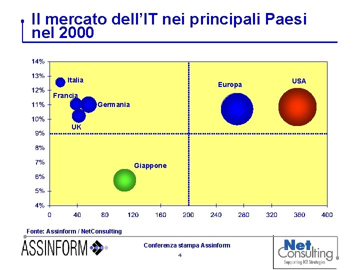 Il mercato dell’IT nei principali Paesi nel 2000 Italia Europa Francia Germania UK Giappone