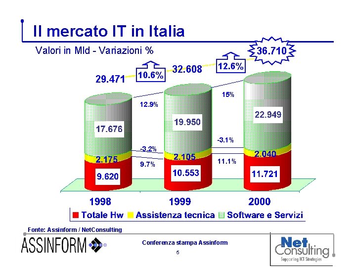 Il mercato IT in Italia Valori in Mld - Variazioni % 29. 471 10.