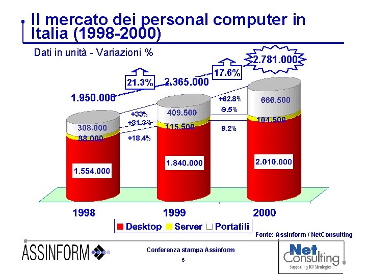Il mercato dei personal computer in Italia (1998 -2000) Dati in unità - Variazioni