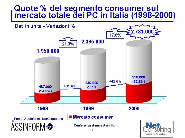 Quote % del segmento consumer sul mercato totale dei PC in Italia (1998 -2000)