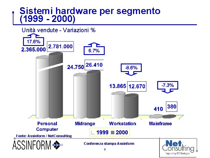 Sistemi hardware per segmento (1999 - 2000) Unità vendute - Variazioni % 17. 6%