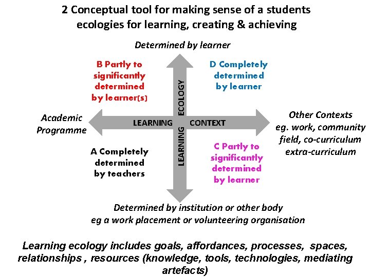 2 Conceptual tool for making sense of a students ecologies for learning, creating &