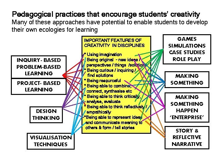 Pedagogical practices that encourage students’ creativity Many of these approaches have potential to enable