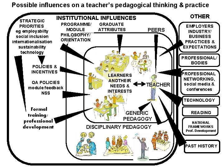 Possible influences on a teacher’s pedagogical thinking & practice STRATEGIC PRIORITIES eg employabi. Ity