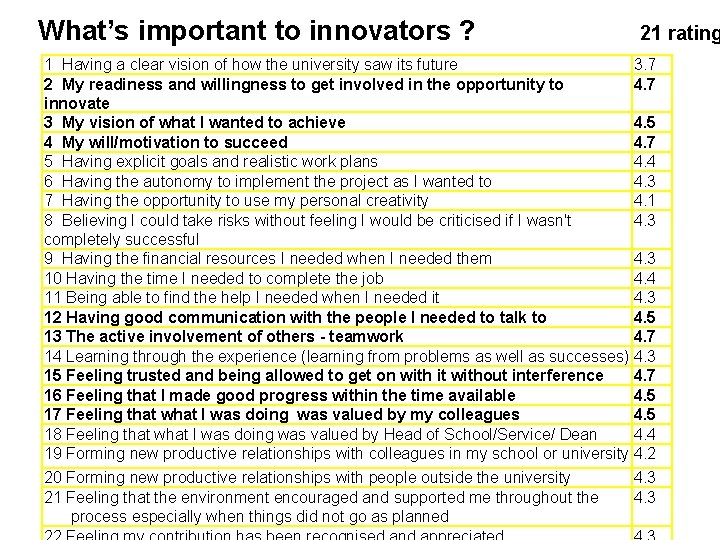 What’s important to innovators ? 21 rating 1 Having a clear vision of how