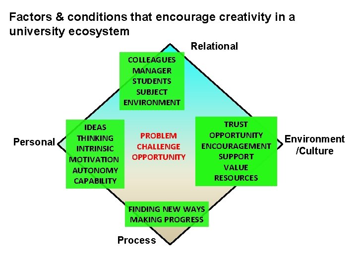 Factors & conditions that encourage creativity in a university ecosystem Relational COLLEAGUES MANAGER STUDENTS