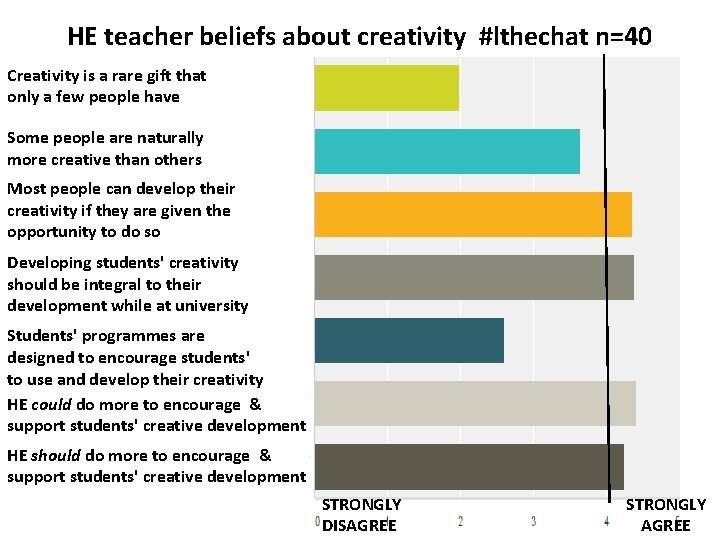 HE teacher beliefs about creativity #lthechat n=40 Creativity is a rare gift that only