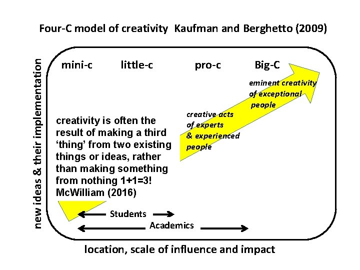 new ideas & their implementation Four-C model of creativity Kaufman and Berghetto (2009) mini-c