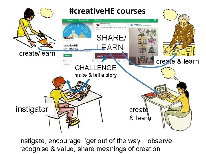 #creative. HE courses create/learn SHARE/ LEARN create & learn CHALLENGE make & tell a