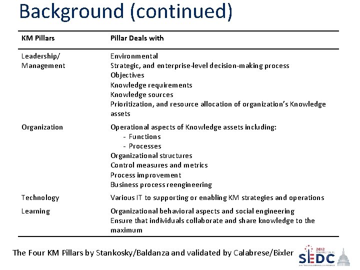 Background (continued) KM Pillars Pillar Deals with Leadership/ Management Environmental Strategic, and enterprise-level decision-making