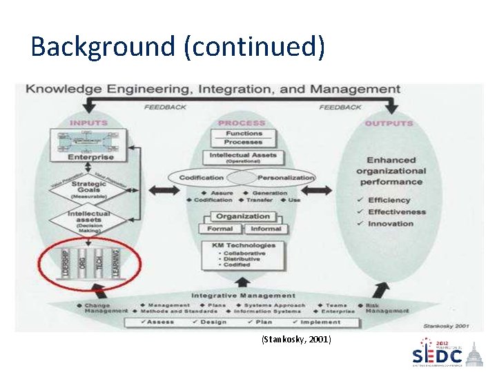 Background (continued) (Stankosky, 2001) 