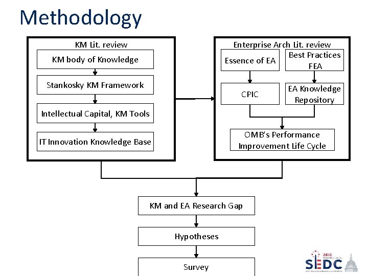 Methodology KM Lit. review Enterprise Arch Lit. review Best Practices Essence of EA FEA