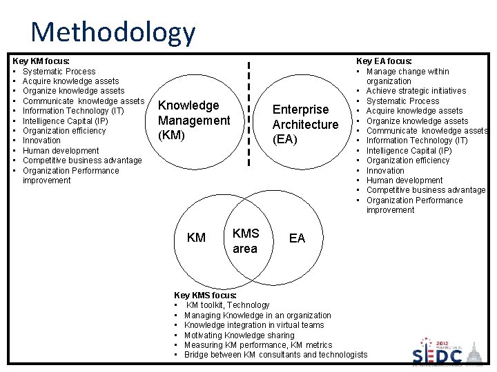 Methodology Key KM focus: • Systematic Process • Acquire knowledge assets • Organize knowledge