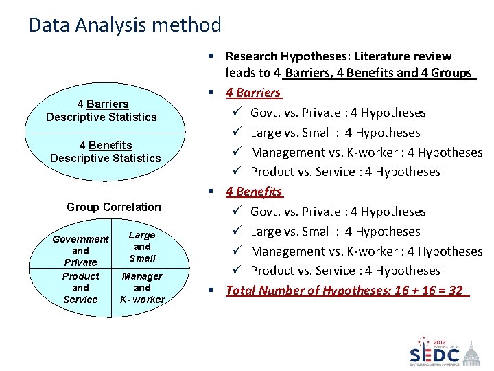 Data Analysis method 4 Barriers Descriptive Statistics 4 Benefits Descriptive Statistics Group Correlation Government