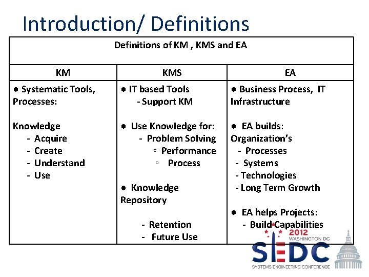 Introduction/ Definitions of KM , KMS and EA KM KMS EA ● Systematic Tools,