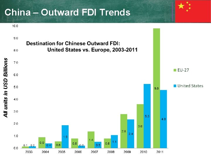 All units in USD Billions China – Outward FDI Trends 