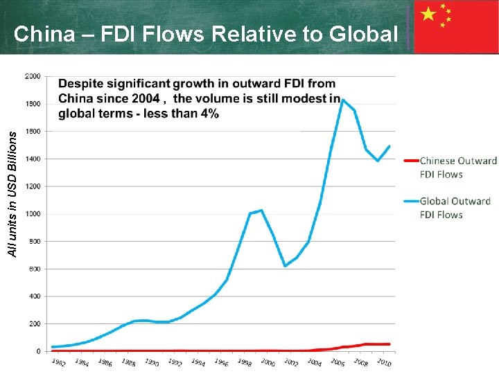 All units in USD Billions China – FDI Flows Relative to Global 