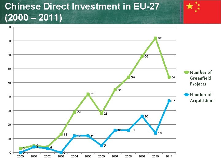 Chinese Direct Investment in EU-27 (2000 – 2011) 90 82 80 70 69 60