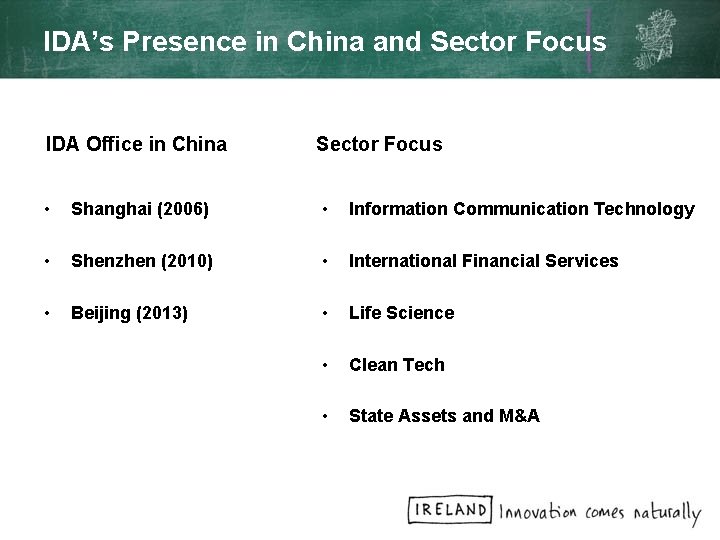 IDA’s Presence in China and Sector Focus IDA Office in China Sector Focus •