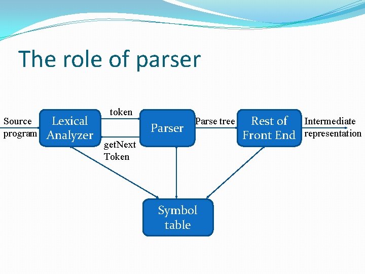 The role of parser Source program Lexical Analyzer token Parser Parse tree get. Next The role of parser Source program Lexical Analyzer token Parser Parse tree get. Next