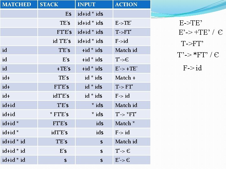MATCHED STACK INPUT ACTION E$ id+id * id$ TE’$ id+id * id$ E->TE’ FT’E’$ MATCHED STACK INPUT ACTION E$ id+id * id$ TE’$ id+id * id$ E->TE’ FT’E’$