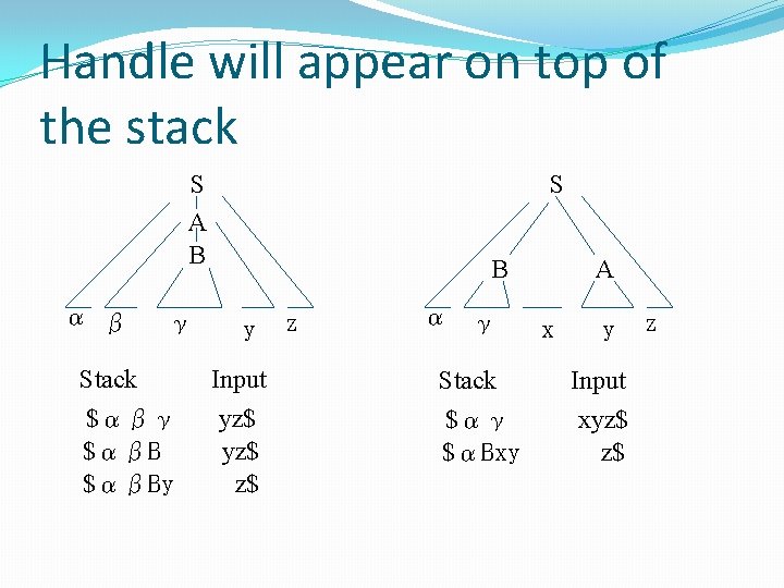 Handle will appear on top of the stack S A B α β γ Handle will appear on top of the stack S A B α β γ